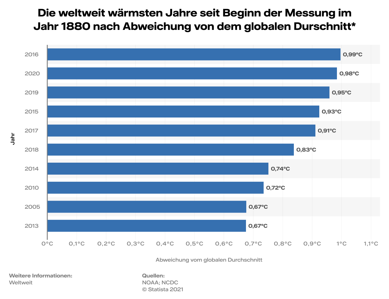 Grafik: Die weltweit wärmsten Jahre seit Beginn der Messung im Jahr 1880 nach Abweichung von dem globalen Durchschnitt